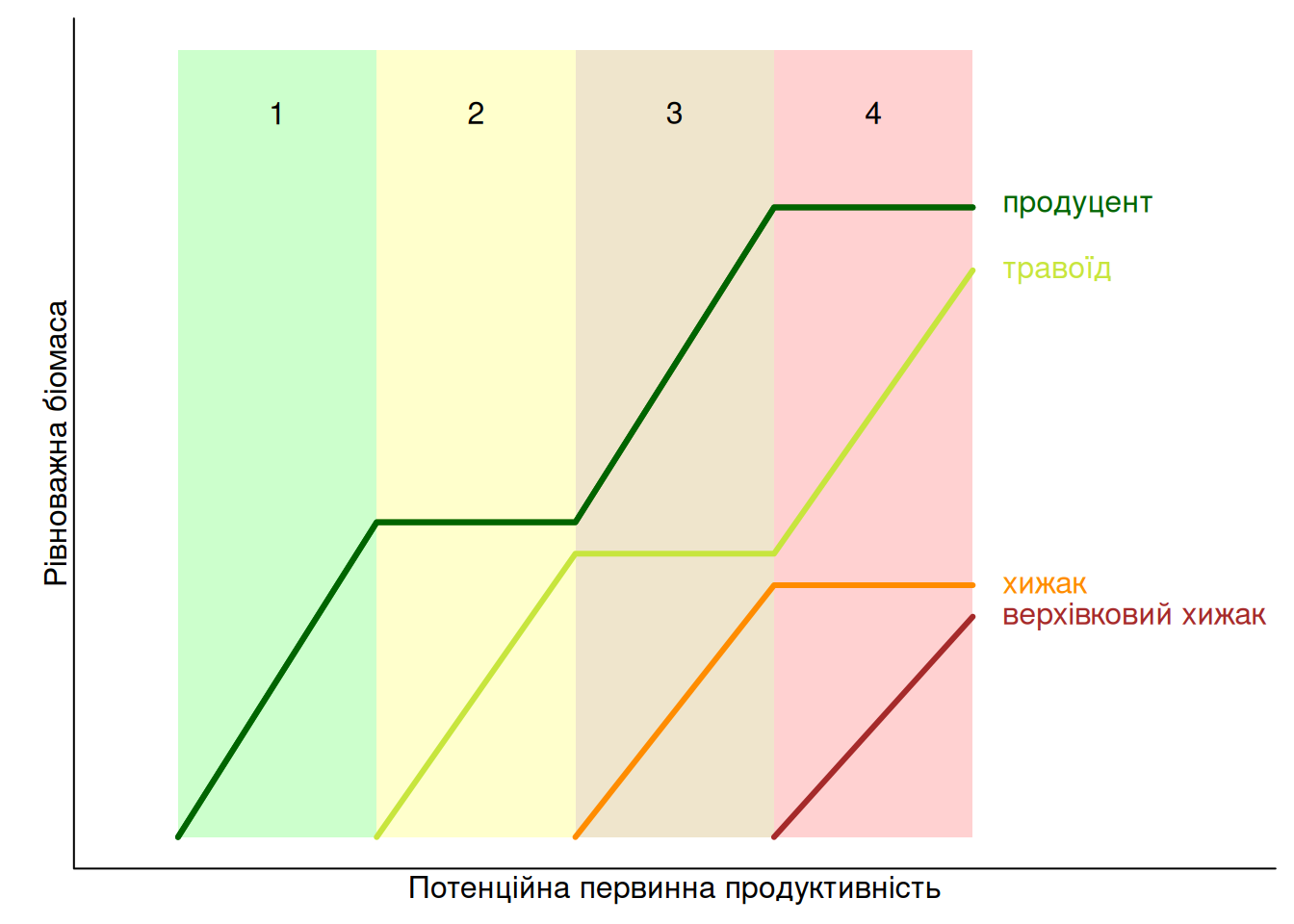 Загальні висновки про рівноважні чисельності трофічних рівнів за різної складності трофічної мережі в моделі Оксанена та ін. ([1981](https://www.jstor.org/stable/2460513)). Коли лінія нахилена, можна вважати що ця популяція переважно регулюється конкуренцією (знизу-догори), коли вона горизонтальна -- тиском вищого трофічного рівня (згори-донизу). (За [Mittelbach & McGill 2019](https://doi.org/10.1093/oso/9780198835851.003.0011)).
