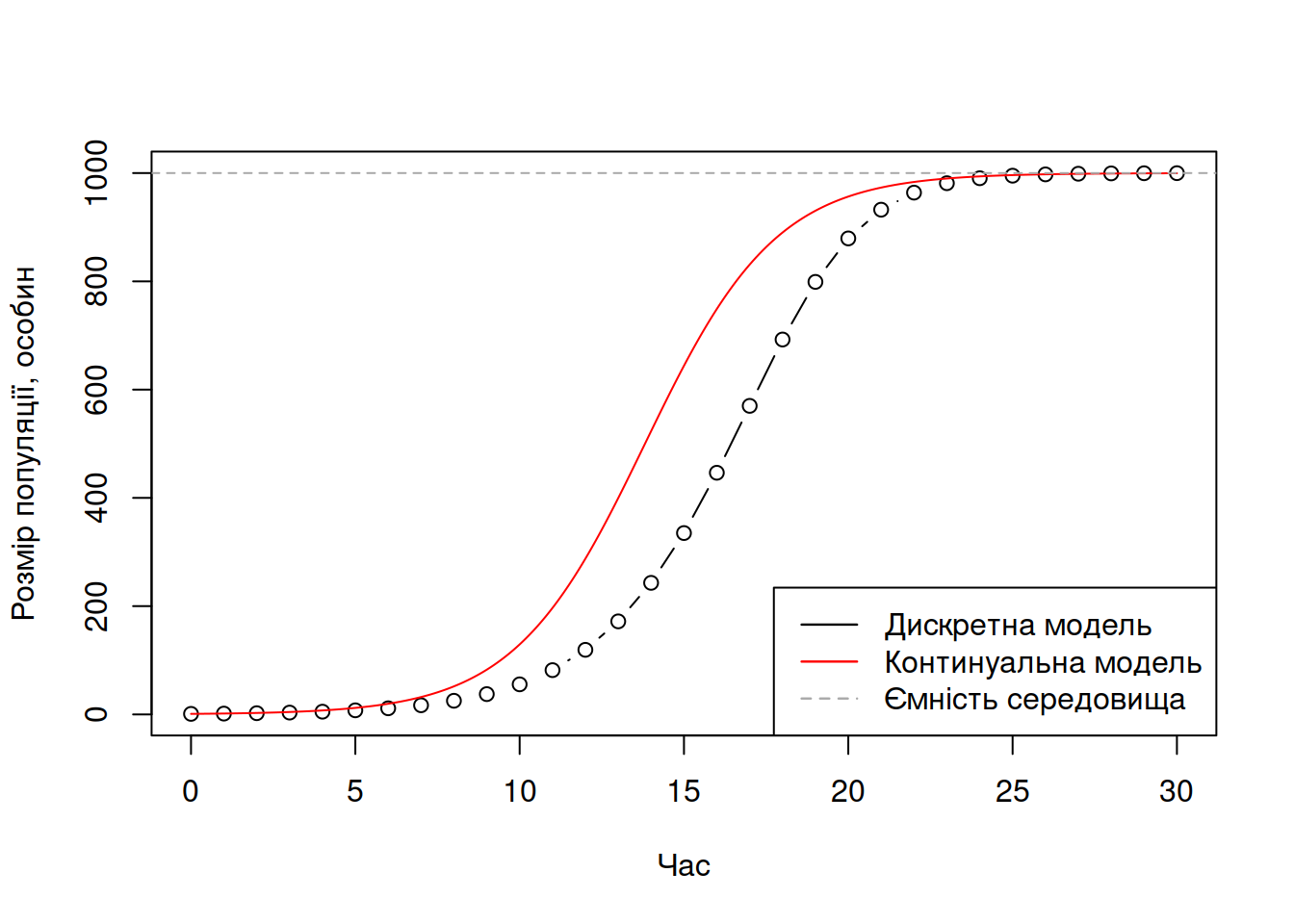 Приклад дискретного та континуального логістичного росту за $r = 0.5, N_0 = 1, K = 1000$.