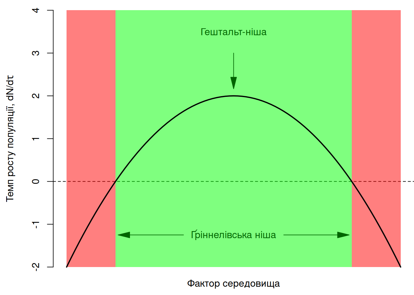 Ґріннелівська ніша за віссю окремого фактора середовища, виражена як темп росту популяції.